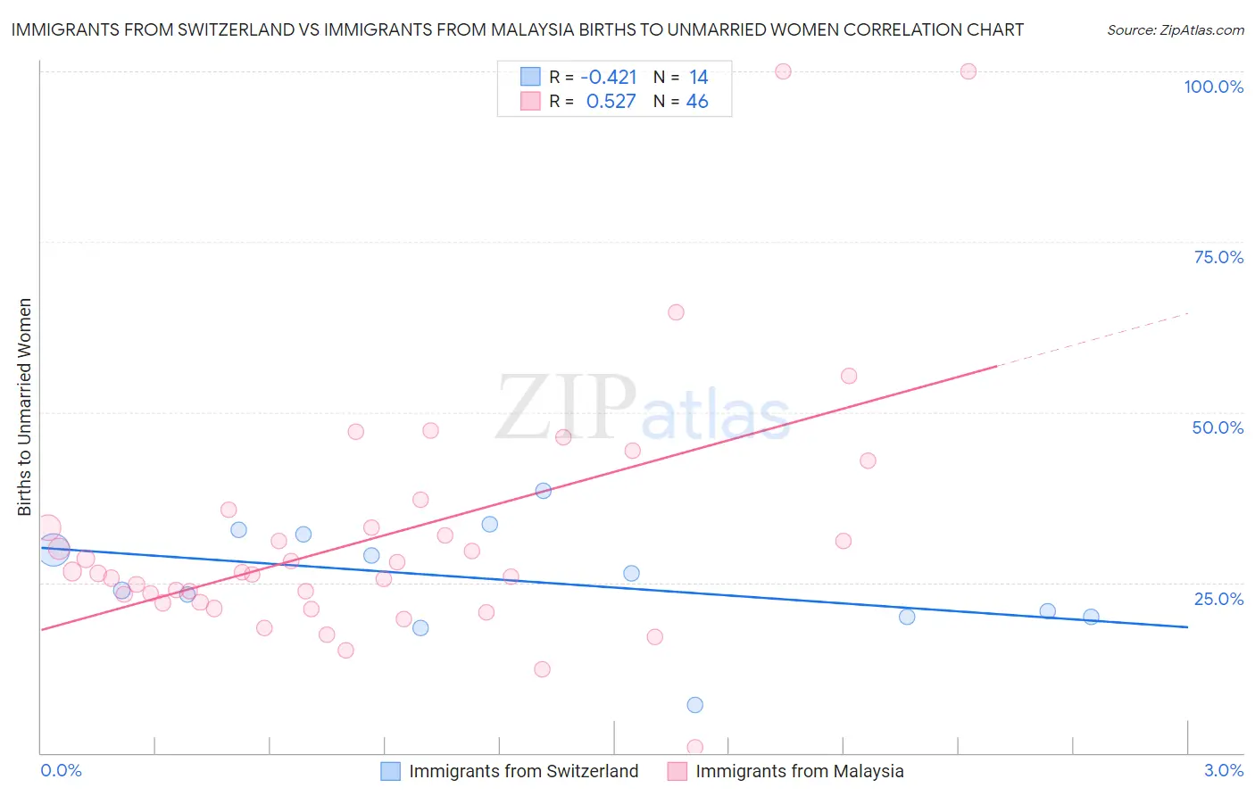 Immigrants from Switzerland vs Immigrants from Malaysia Births to Unmarried Women