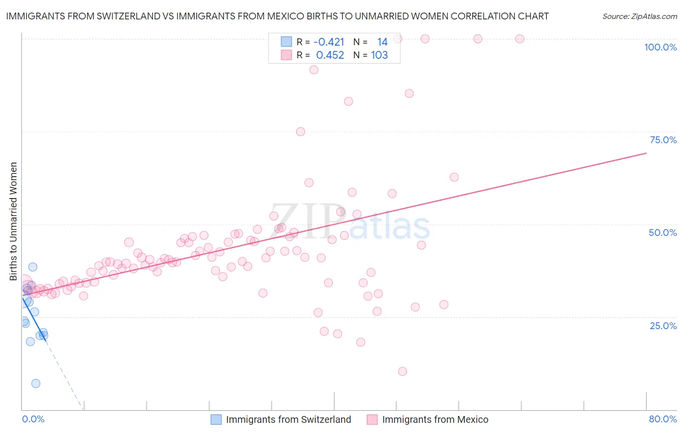 Immigrants from Switzerland vs Immigrants from Mexico Births to Unmarried Women