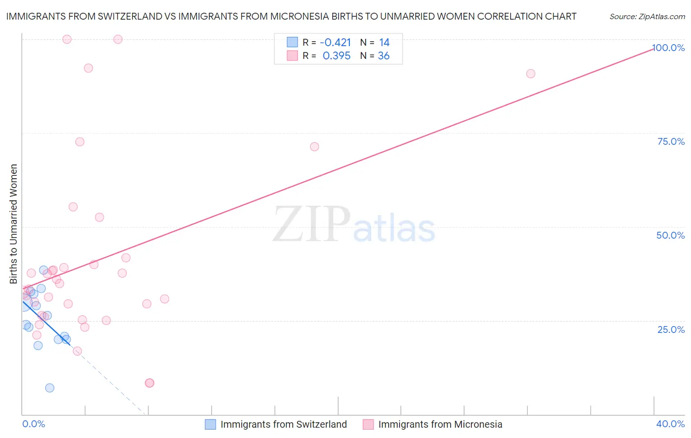 Immigrants from Switzerland vs Immigrants from Micronesia Births to Unmarried Women