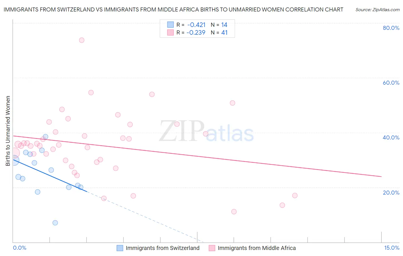 Immigrants from Switzerland vs Immigrants from Middle Africa Births to Unmarried Women