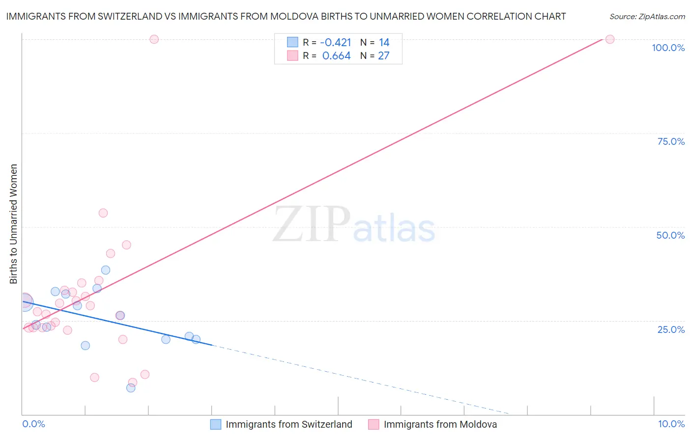 Immigrants from Switzerland vs Immigrants from Moldova Births to Unmarried Women