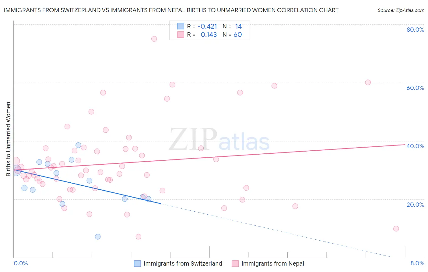 Immigrants from Switzerland vs Immigrants from Nepal Births to Unmarried Women