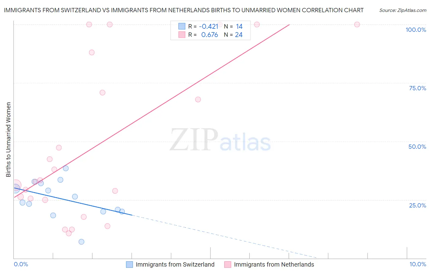 Immigrants from Switzerland vs Immigrants from Netherlands Births to Unmarried Women