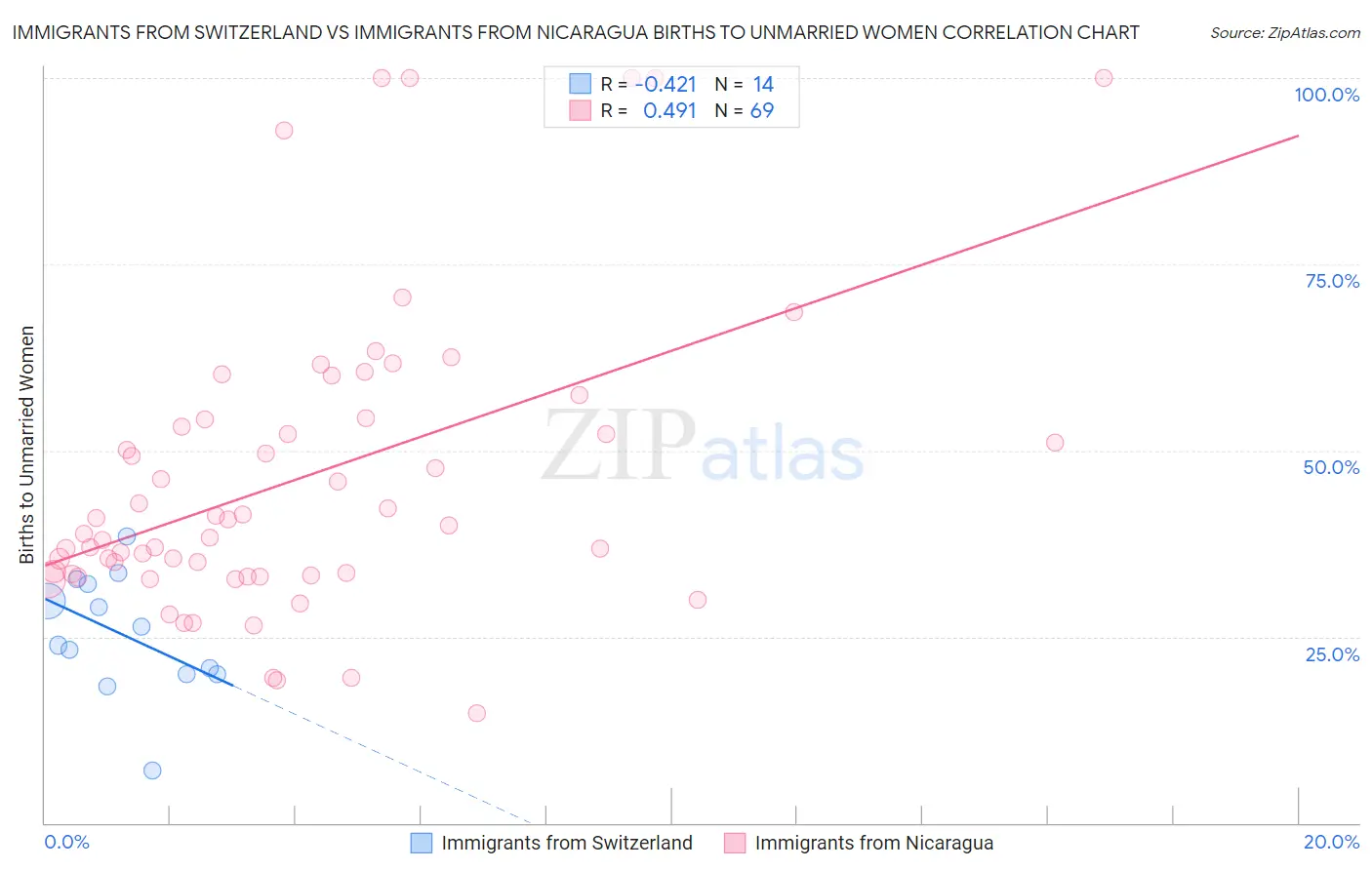 Immigrants from Switzerland vs Immigrants from Nicaragua Births to Unmarried Women