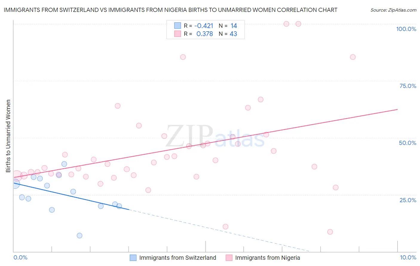 Immigrants from Switzerland vs Immigrants from Nigeria Births to Unmarried Women
