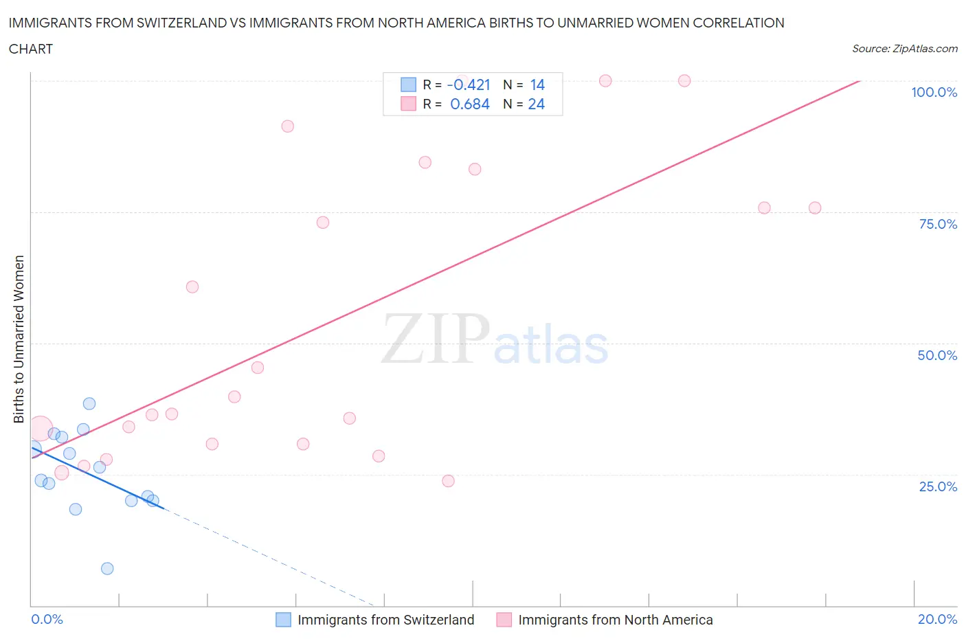 Immigrants from Switzerland vs Immigrants from North America Births to Unmarried Women