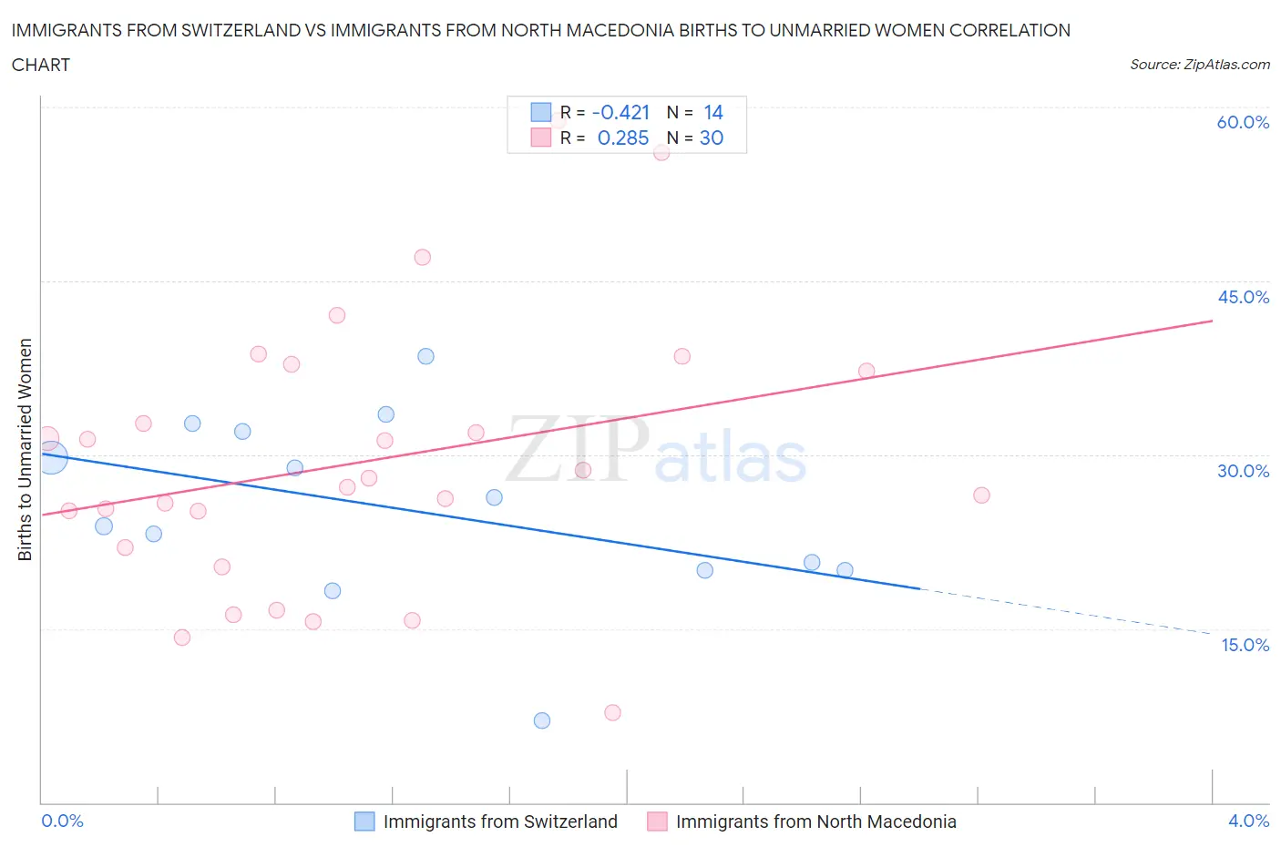 Immigrants from Switzerland vs Immigrants from North Macedonia Births to Unmarried Women
