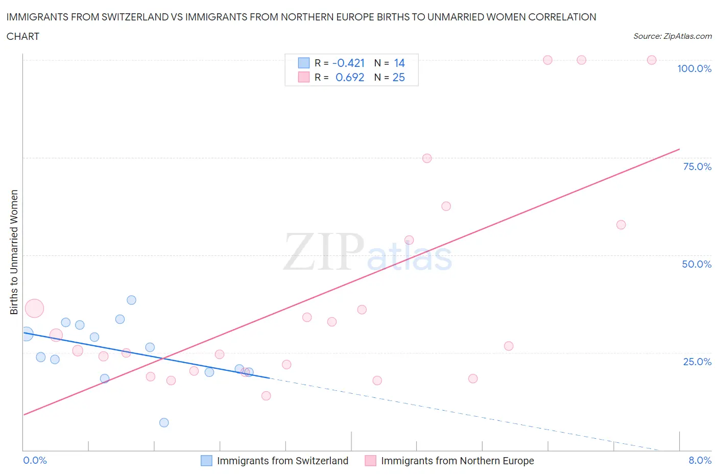 Immigrants from Switzerland vs Immigrants from Northern Europe Births to Unmarried Women