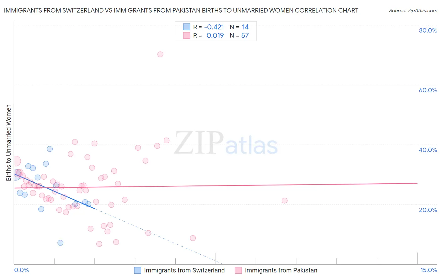 Immigrants from Switzerland vs Immigrants from Pakistan Births to Unmarried Women