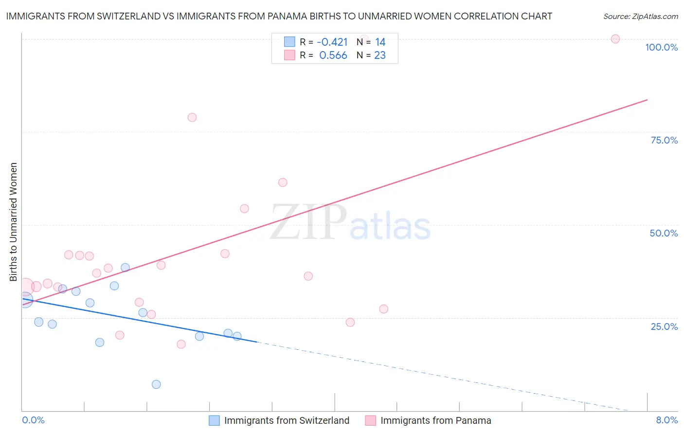 Immigrants from Switzerland vs Immigrants from Panama Births to Unmarried Women