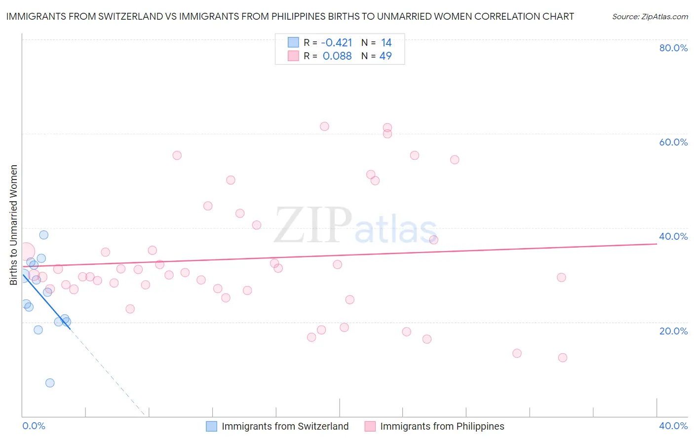 Immigrants from Switzerland vs Immigrants from Philippines Births to Unmarried Women