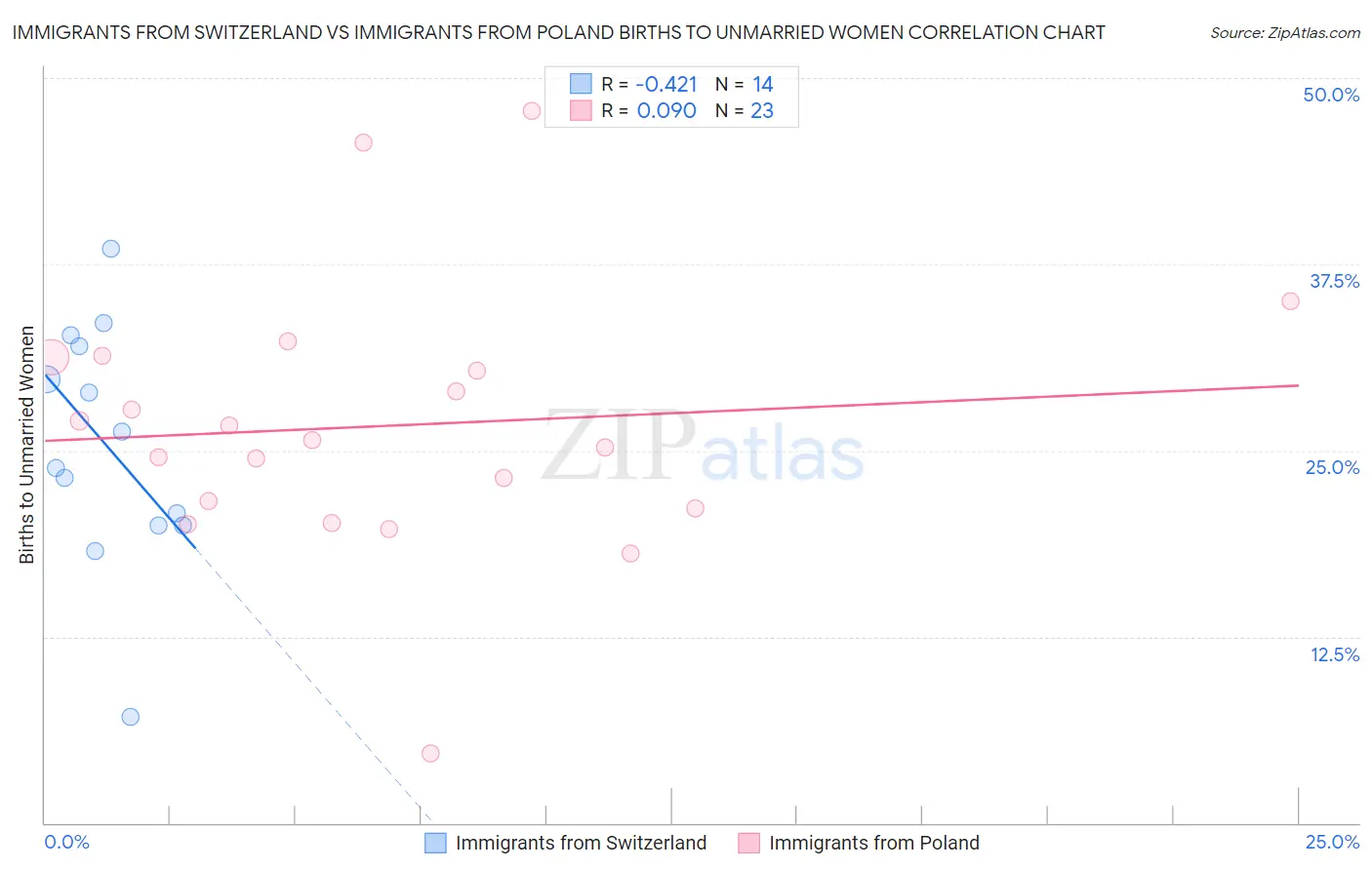 Immigrants from Switzerland vs Immigrants from Poland Births to Unmarried Women