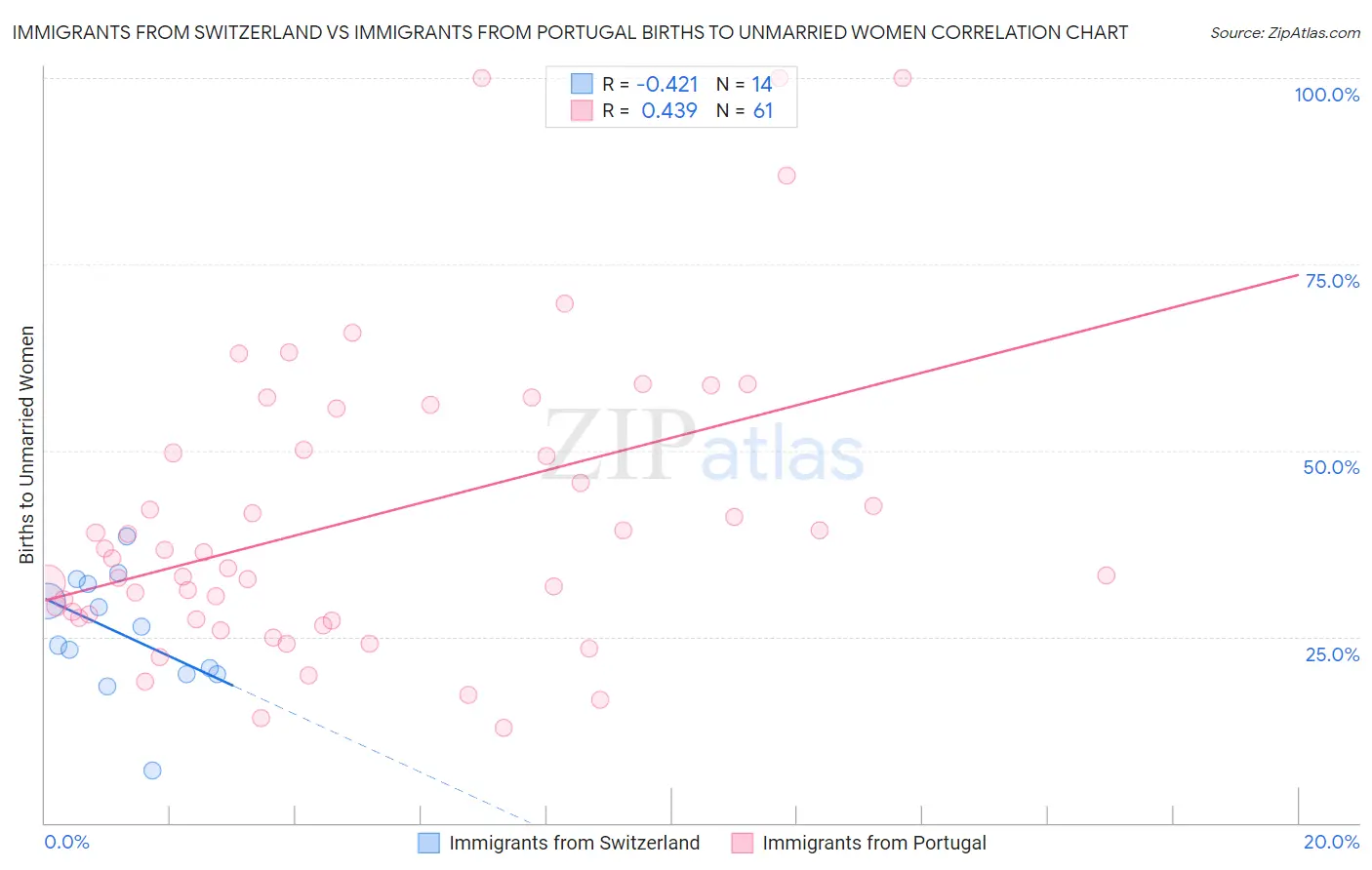 Immigrants from Switzerland vs Immigrants from Portugal Births to Unmarried Women