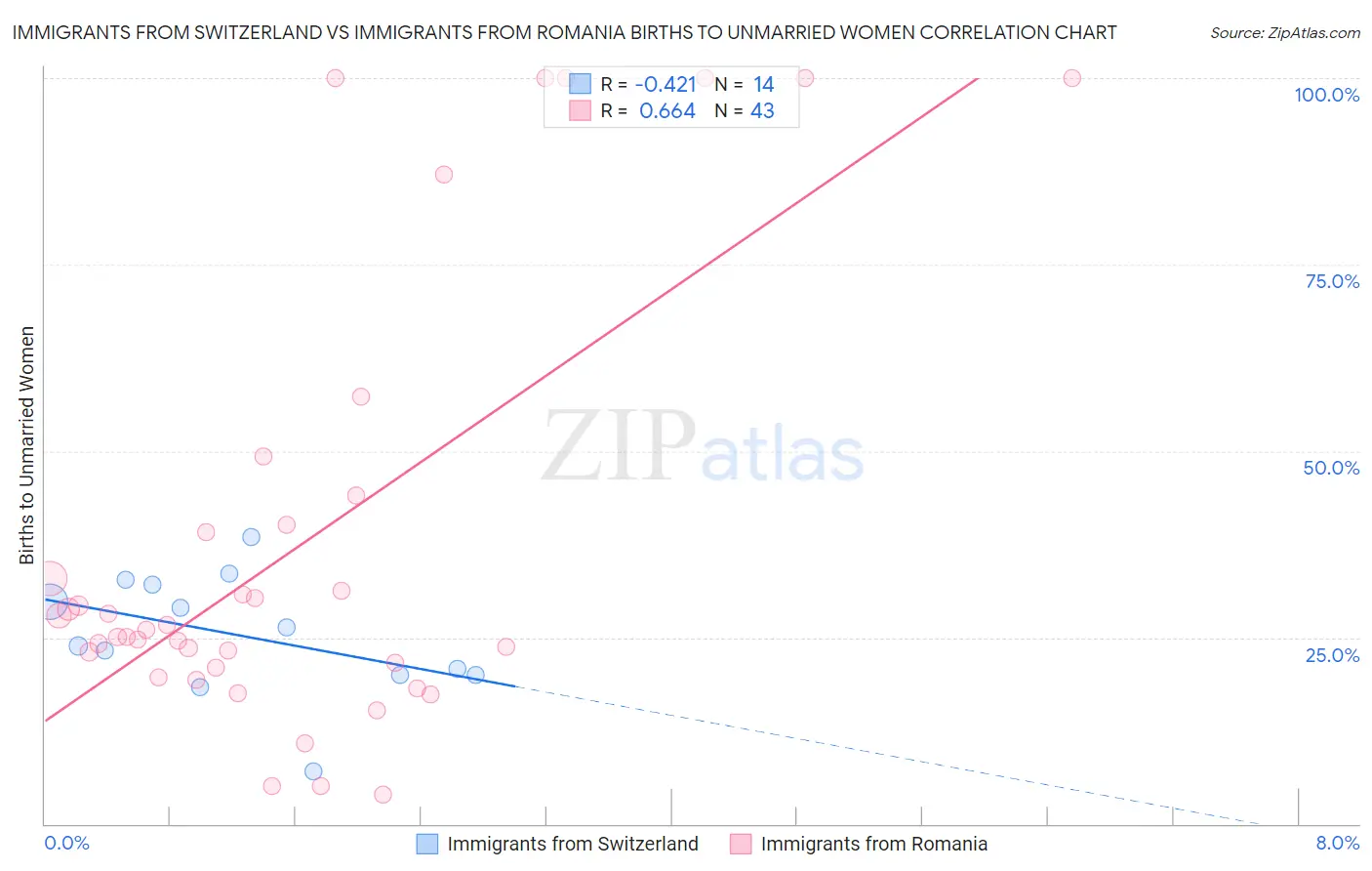 Immigrants from Switzerland vs Immigrants from Romania Births to Unmarried Women