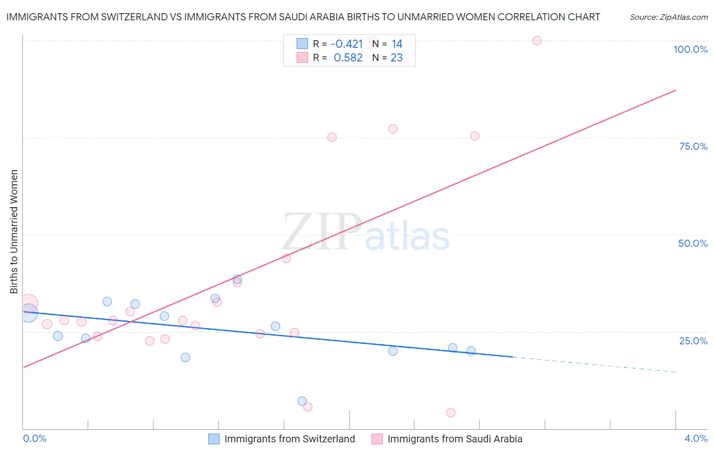 Immigrants from Switzerland vs Immigrants from Saudi Arabia Births to Unmarried Women
