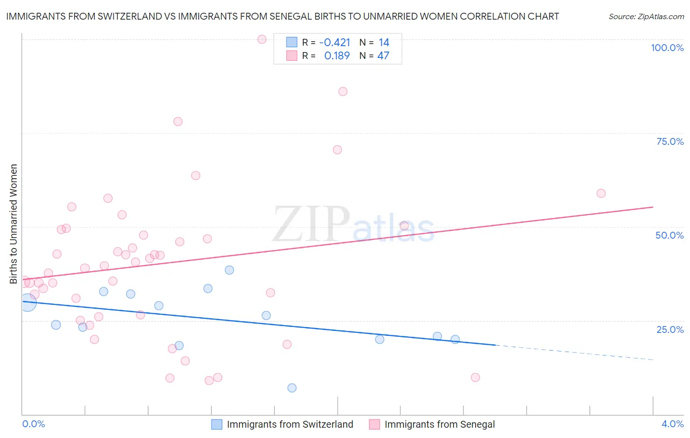 Immigrants from Switzerland vs Immigrants from Senegal Births to Unmarried Women