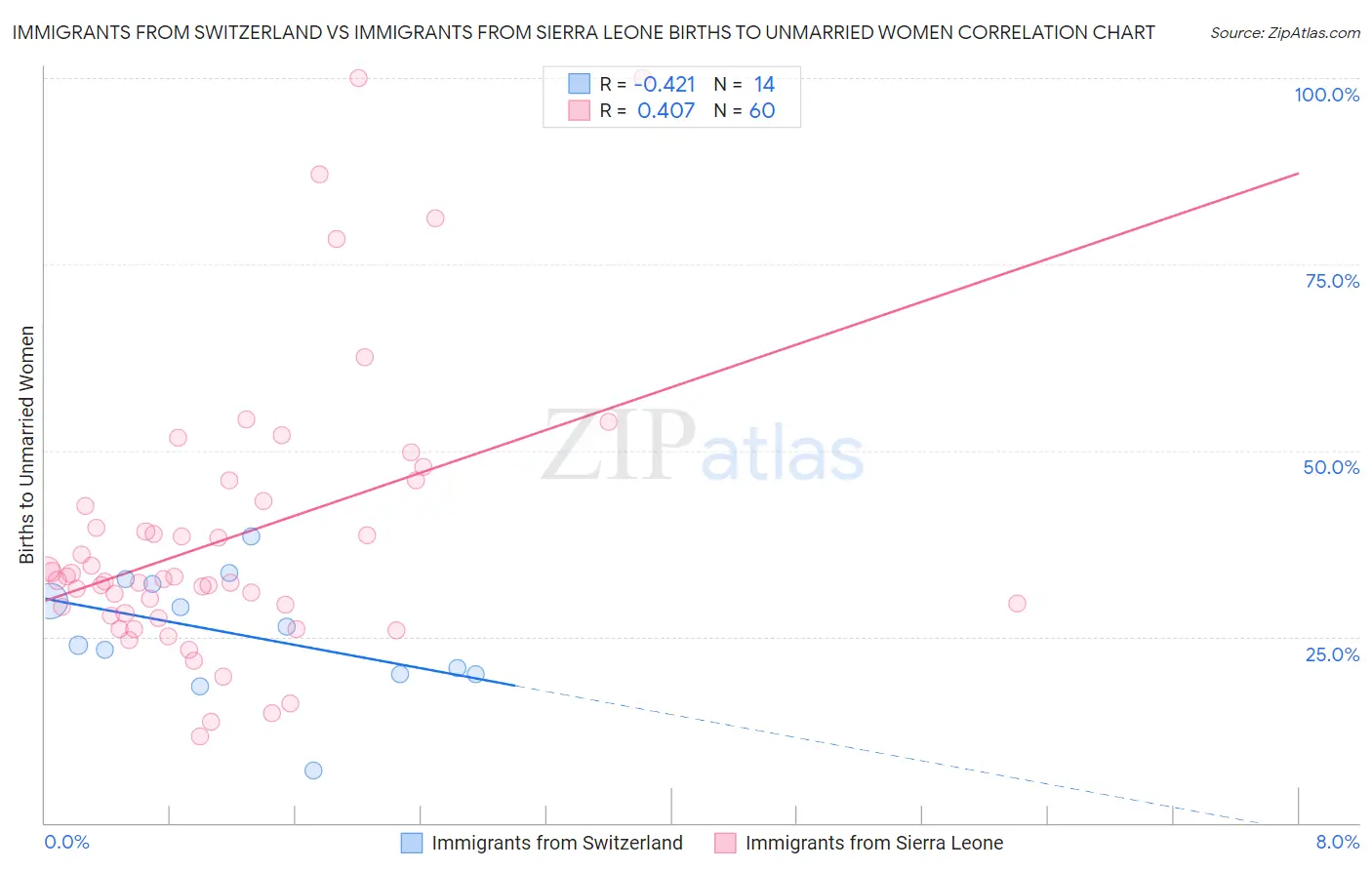 Immigrants from Switzerland vs Immigrants from Sierra Leone Births to Unmarried Women