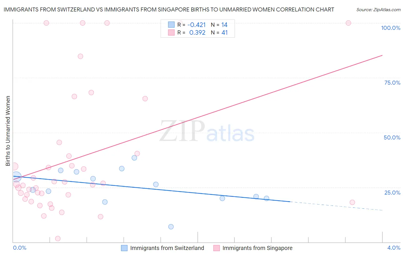 Immigrants from Switzerland vs Immigrants from Singapore Births to Unmarried Women