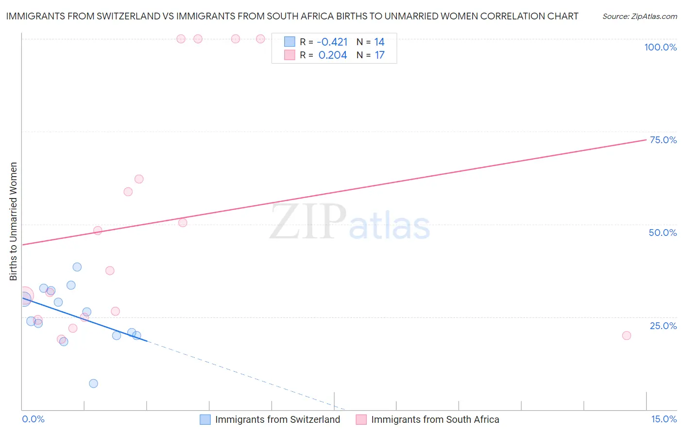 Immigrants from Switzerland vs Immigrants from South Africa Births to Unmarried Women
