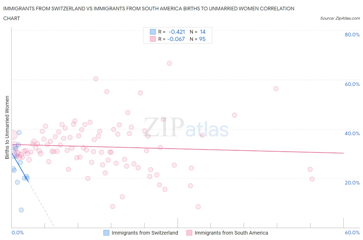Immigrants from Switzerland vs Immigrants from South America Births to Unmarried Women