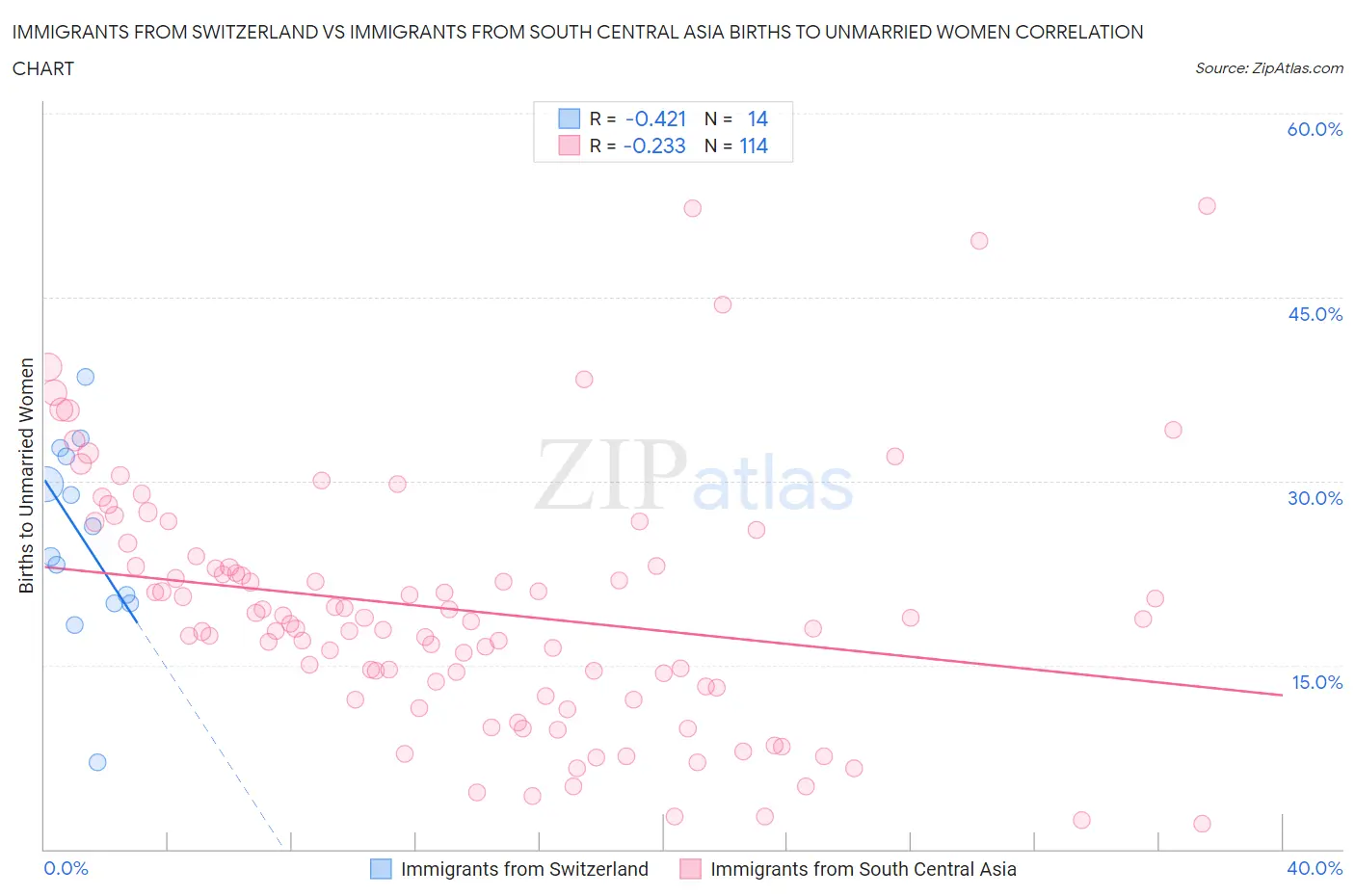 Immigrants from Switzerland vs Immigrants from South Central Asia Births to Unmarried Women