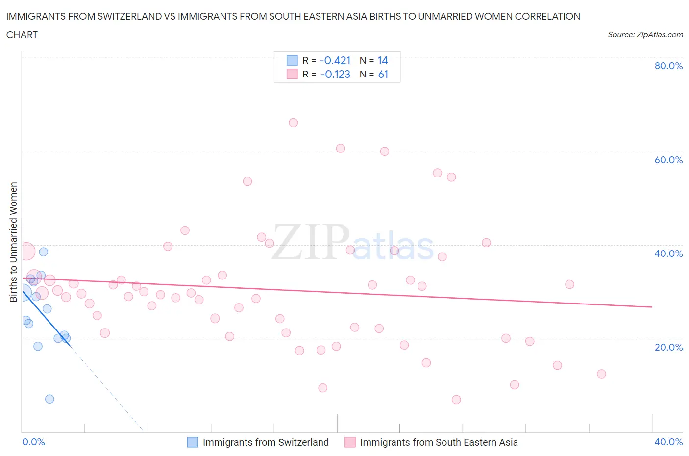 Immigrants from Switzerland vs Immigrants from South Eastern Asia Births to Unmarried Women