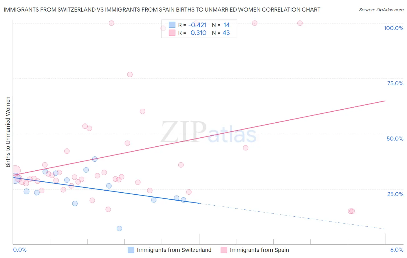 Immigrants from Switzerland vs Immigrants from Spain Births to Unmarried Women