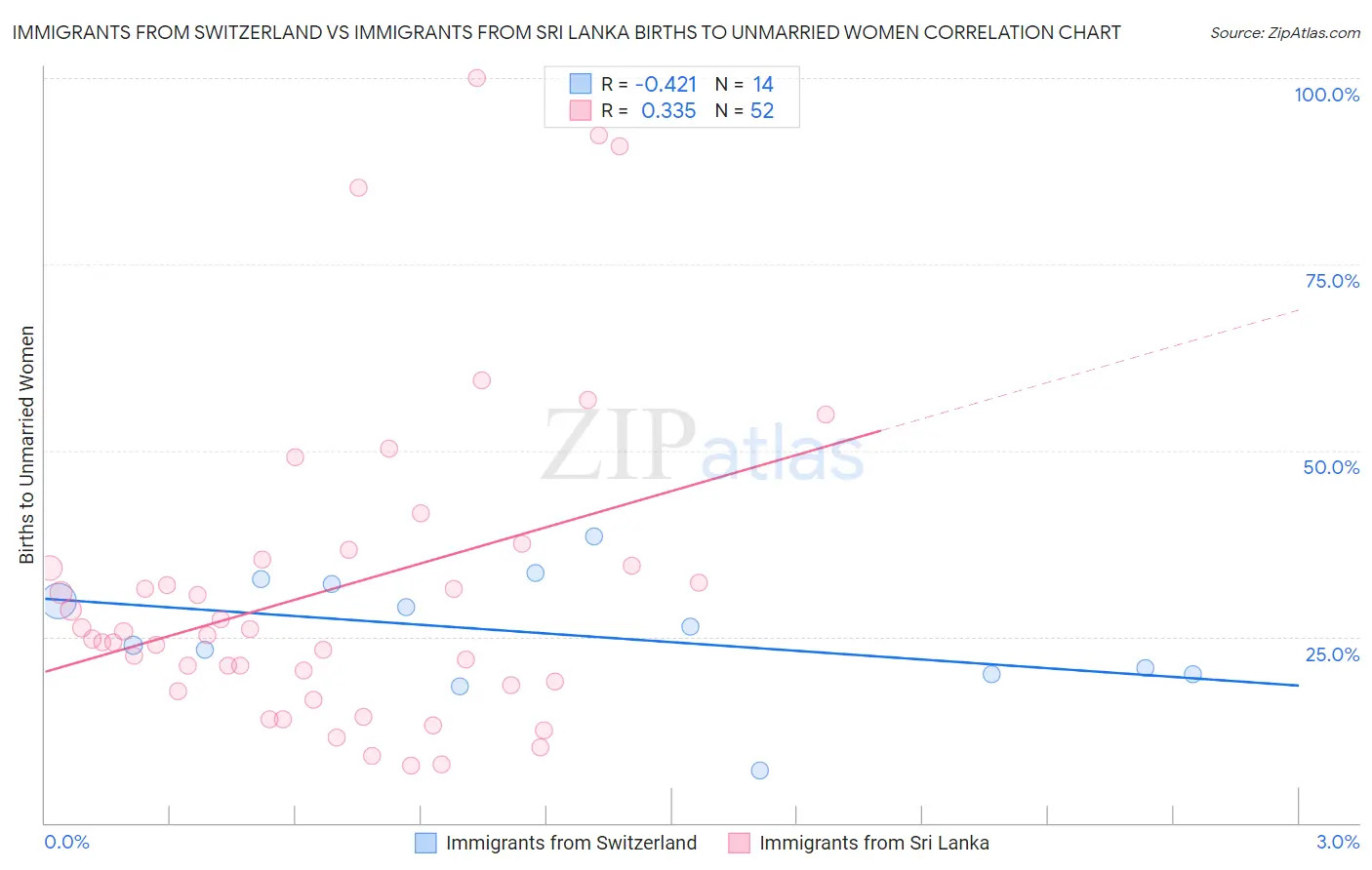 Immigrants from Switzerland vs Immigrants from Sri Lanka Births to Unmarried Women