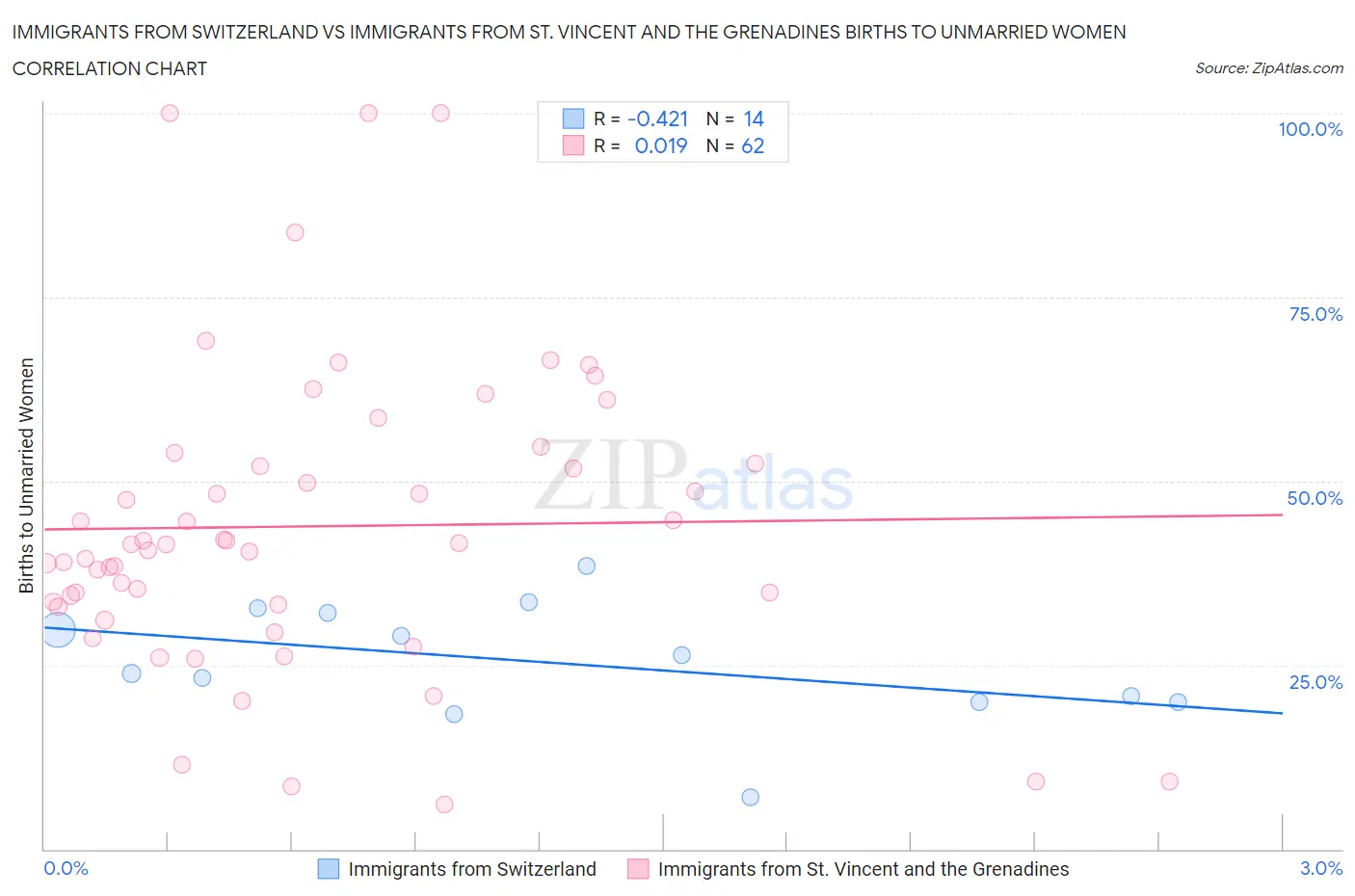 Immigrants from Switzerland vs Immigrants from St. Vincent and the Grenadines Births to Unmarried Women