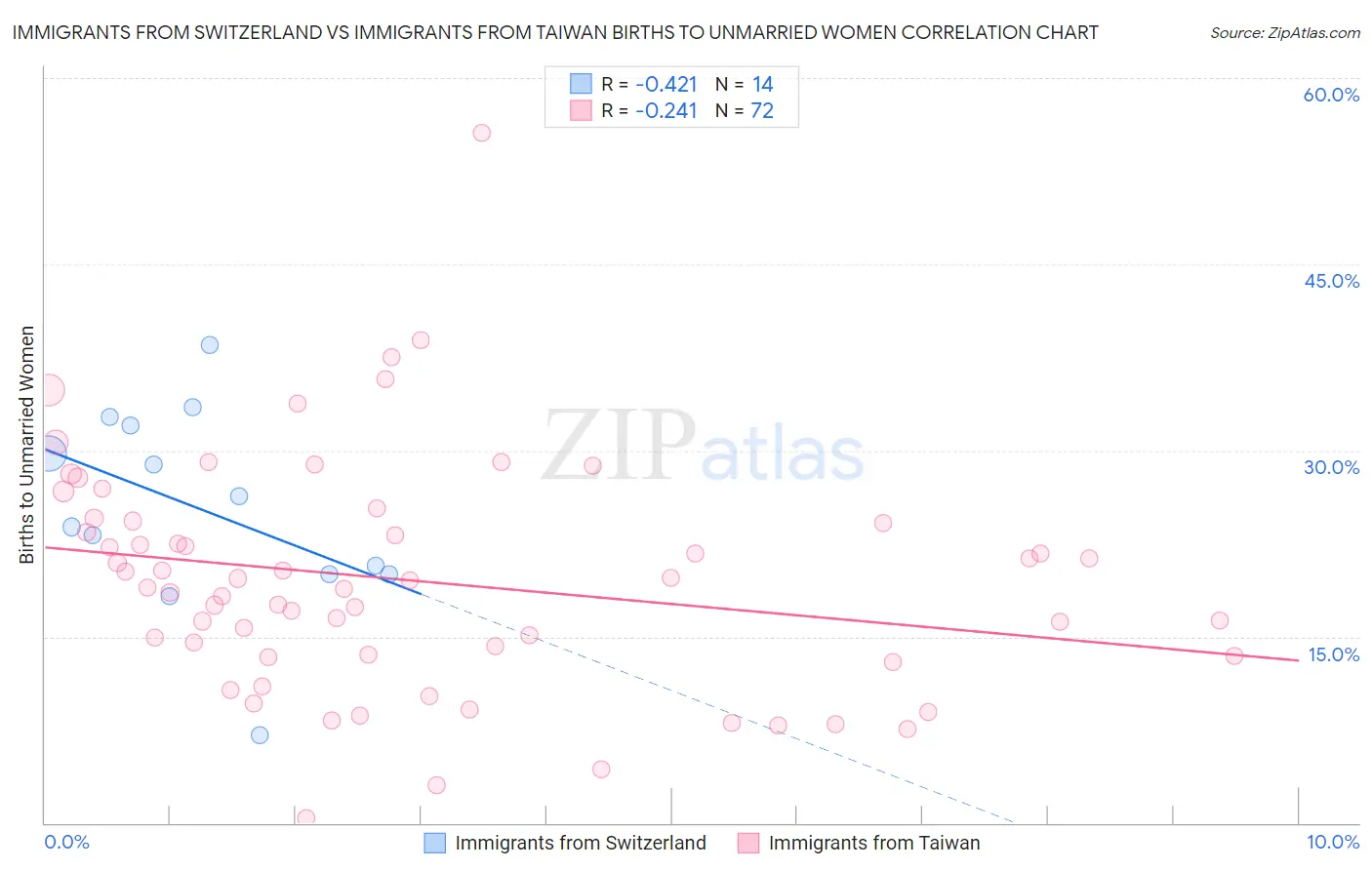 Immigrants from Switzerland vs Immigrants from Taiwan Births to Unmarried Women