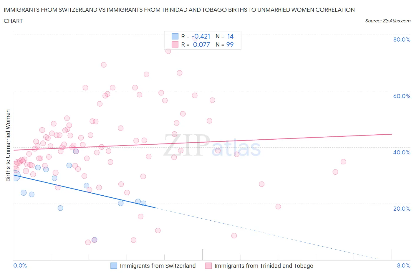 Immigrants from Switzerland vs Immigrants from Trinidad and Tobago Births to Unmarried Women