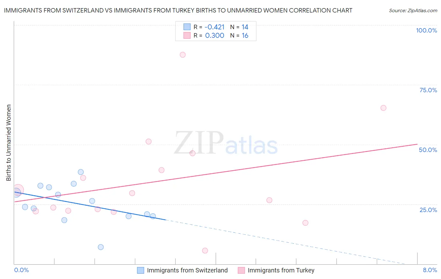 Immigrants from Switzerland vs Immigrants from Turkey Births to Unmarried Women