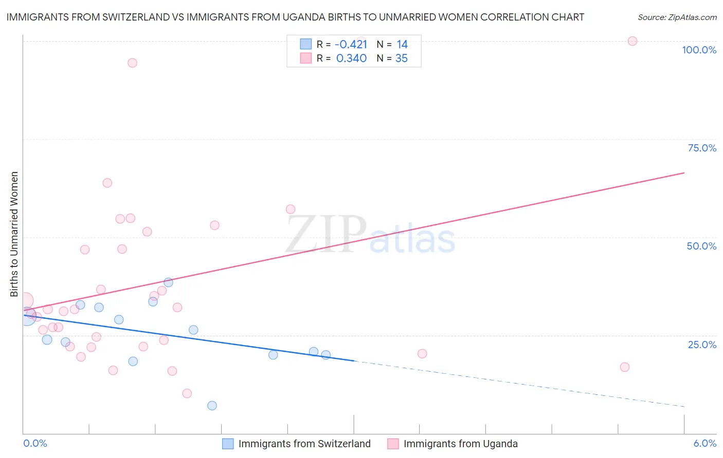 Immigrants from Switzerland vs Immigrants from Uganda Births to Unmarried Women