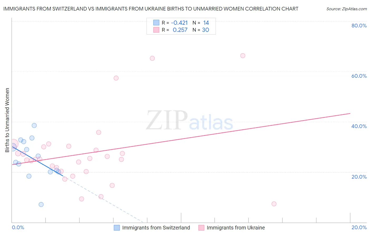 Immigrants from Switzerland vs Immigrants from Ukraine Births to Unmarried Women