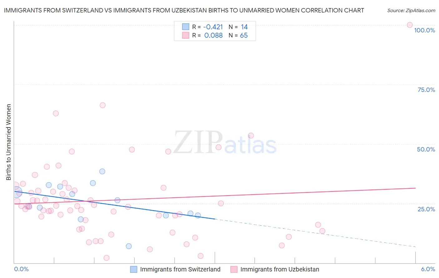 Immigrants from Switzerland vs Immigrants from Uzbekistan Births to Unmarried Women