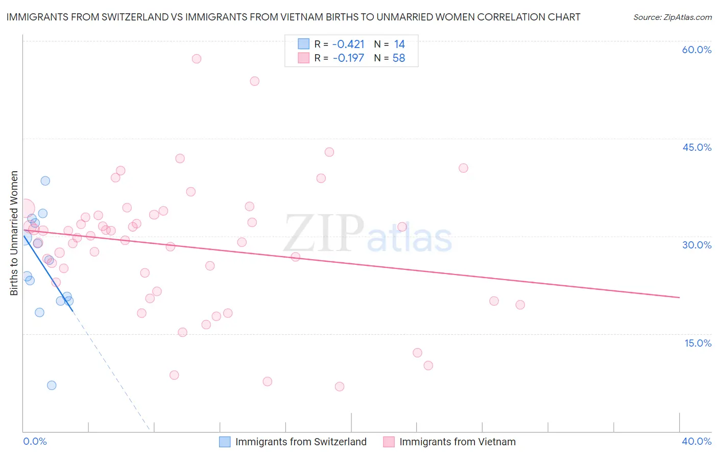 Immigrants from Switzerland vs Immigrants from Vietnam Births to Unmarried Women