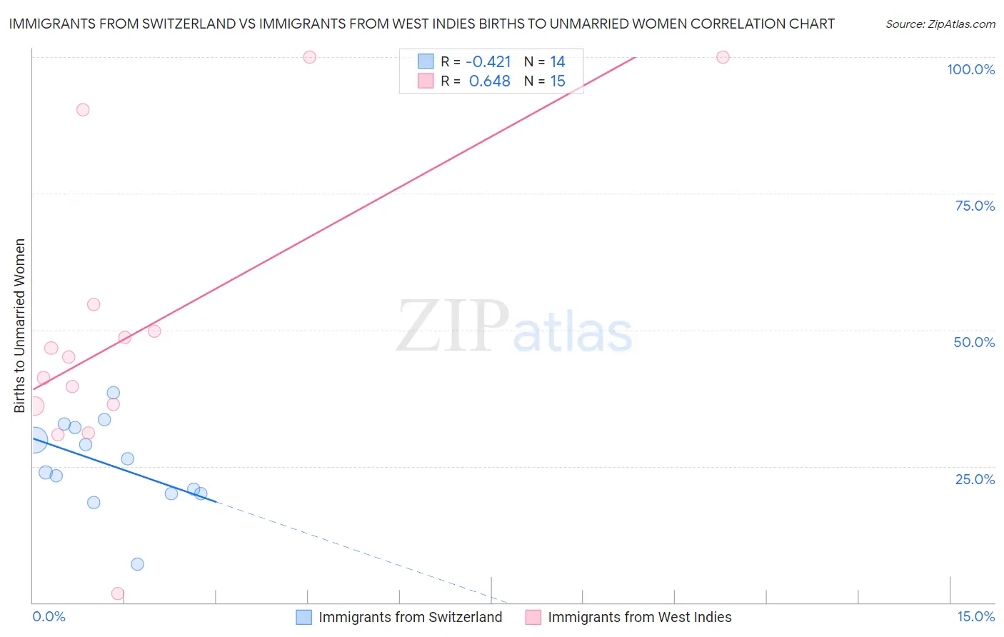 Immigrants from Switzerland vs Immigrants from West Indies Births to Unmarried Women