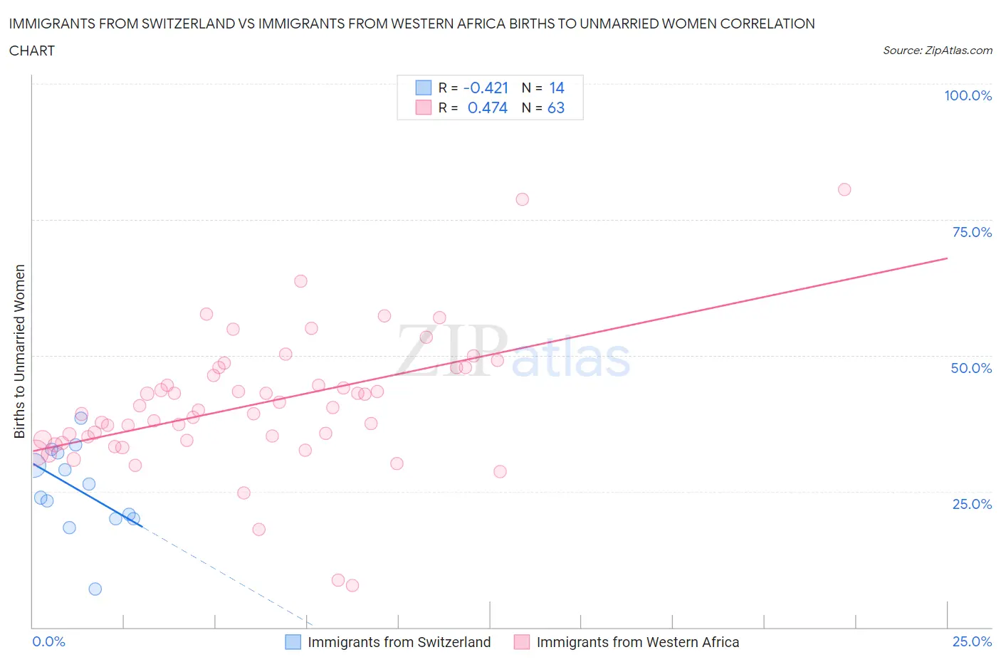 Immigrants from Switzerland vs Immigrants from Western Africa Births to Unmarried Women