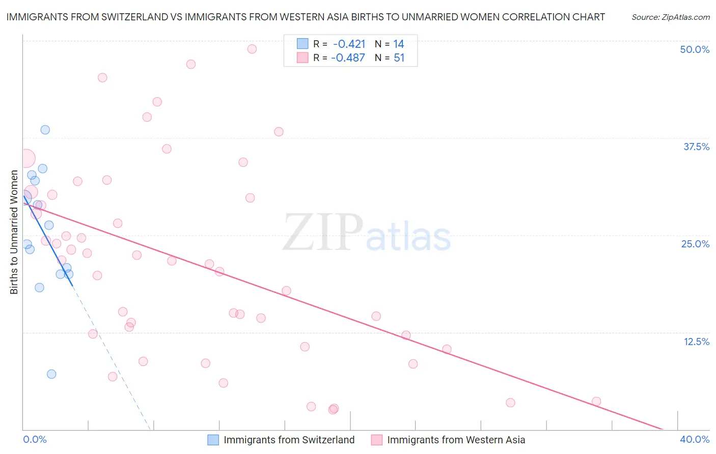 Immigrants from Switzerland vs Immigrants from Western Asia Births to Unmarried Women