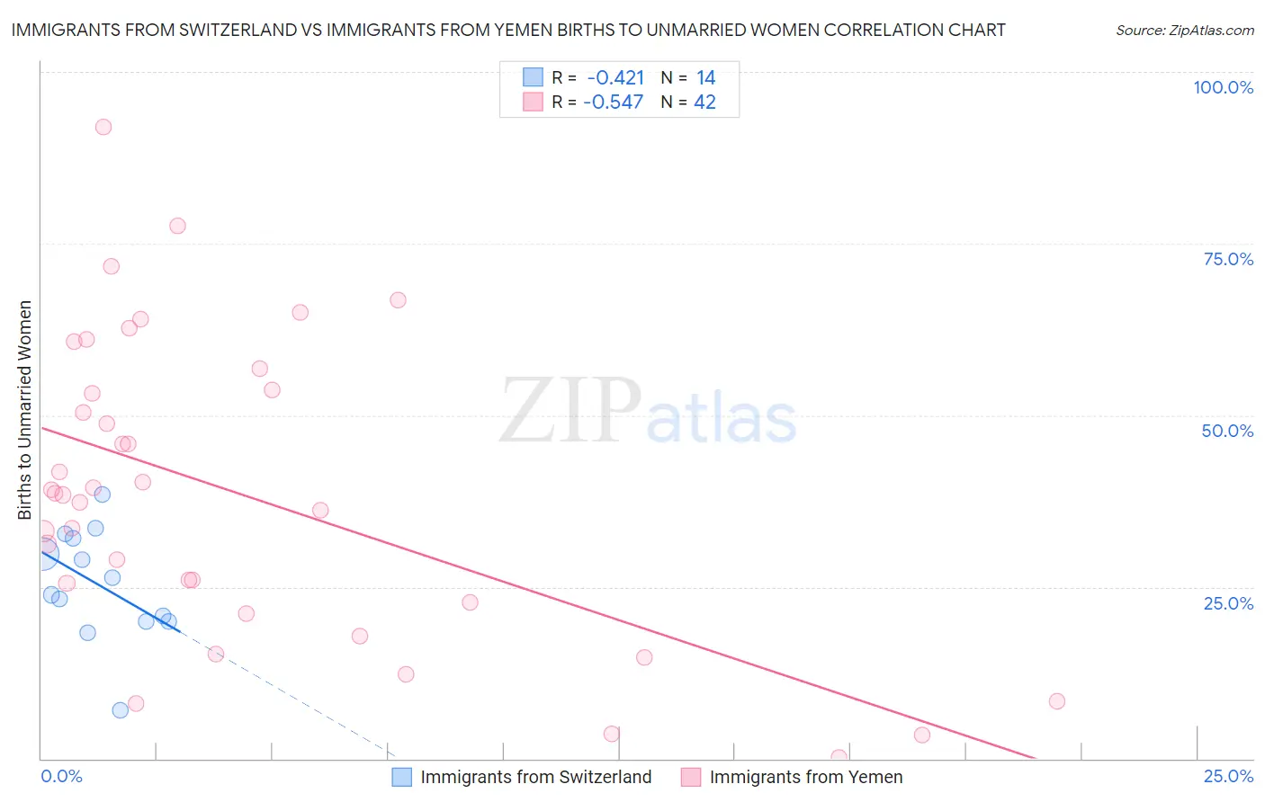 Immigrants from Switzerland vs Immigrants from Yemen Births to Unmarried Women