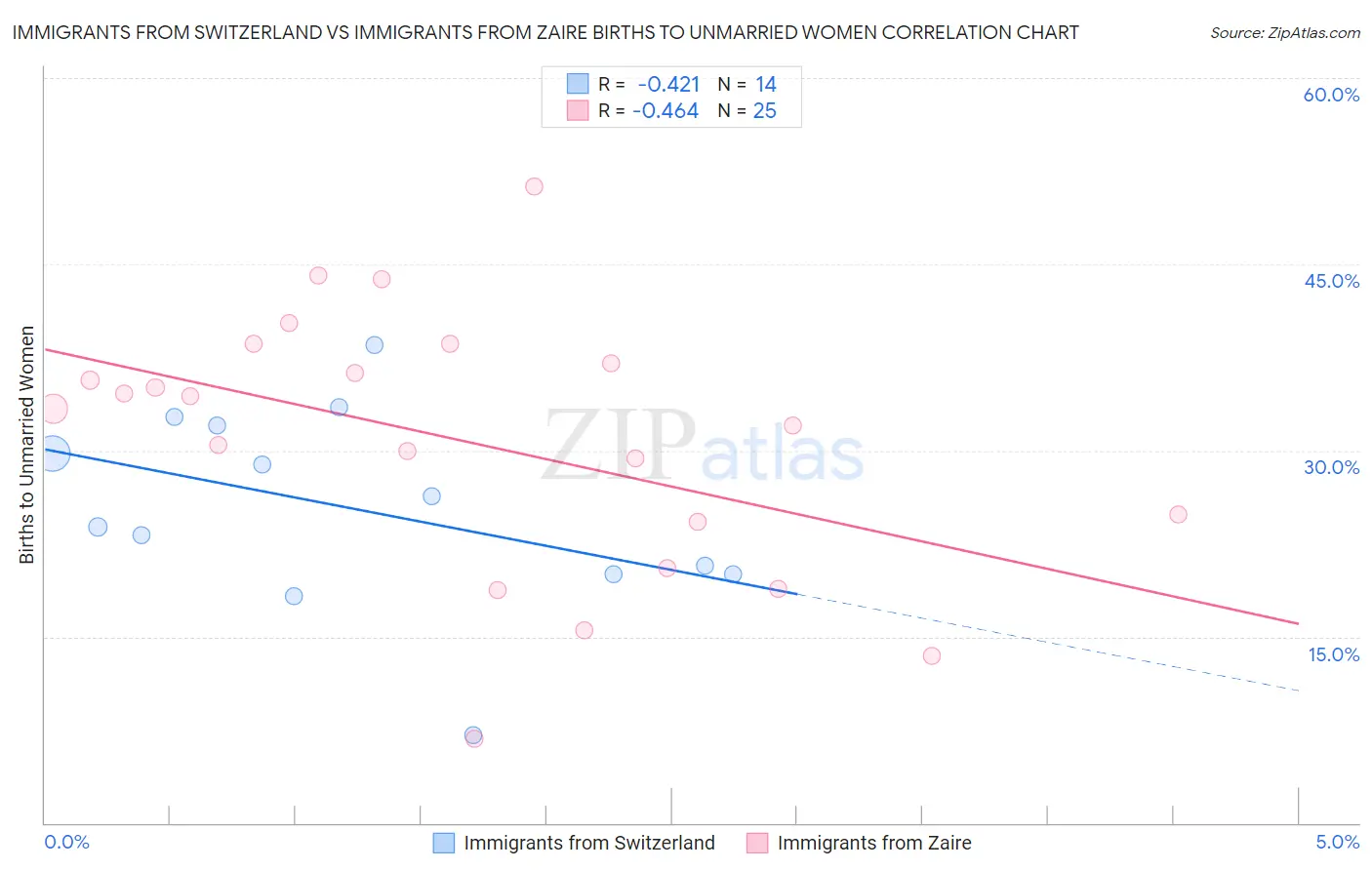 Immigrants from Switzerland vs Immigrants from Zaire Births to Unmarried Women