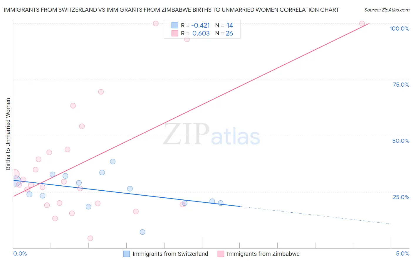 Immigrants from Switzerland vs Immigrants from Zimbabwe Births to Unmarried Women
