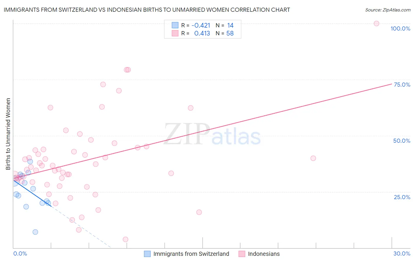 Immigrants from Switzerland vs Indonesian Births to Unmarried Women