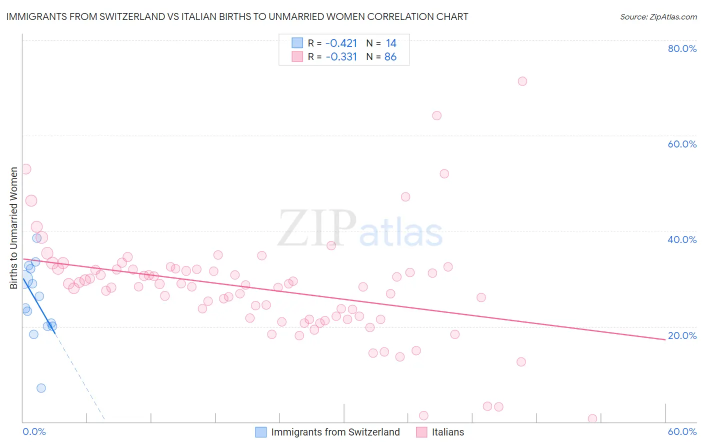 Immigrants from Switzerland vs Italian Births to Unmarried Women