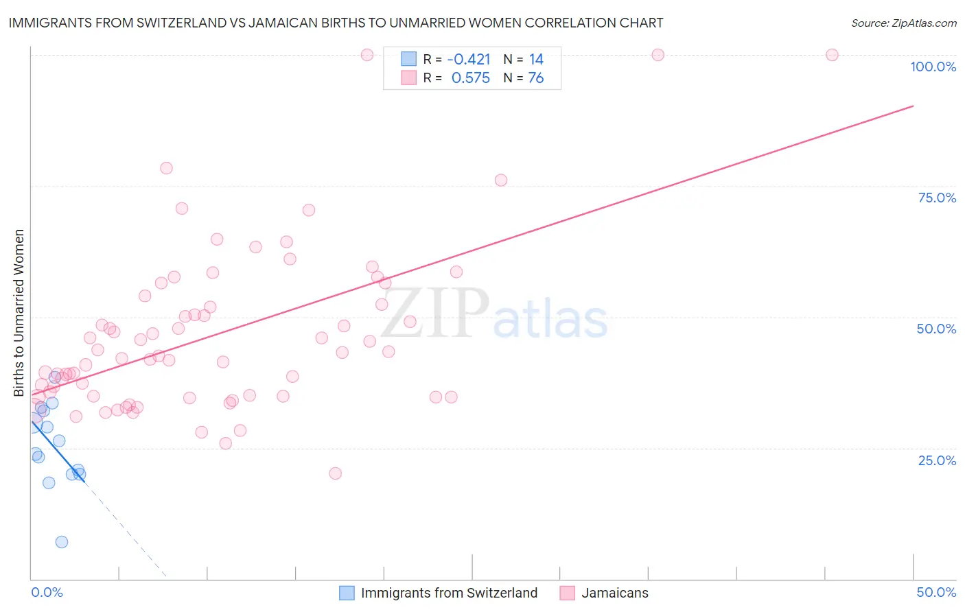 Immigrants from Switzerland vs Jamaican Births to Unmarried Women