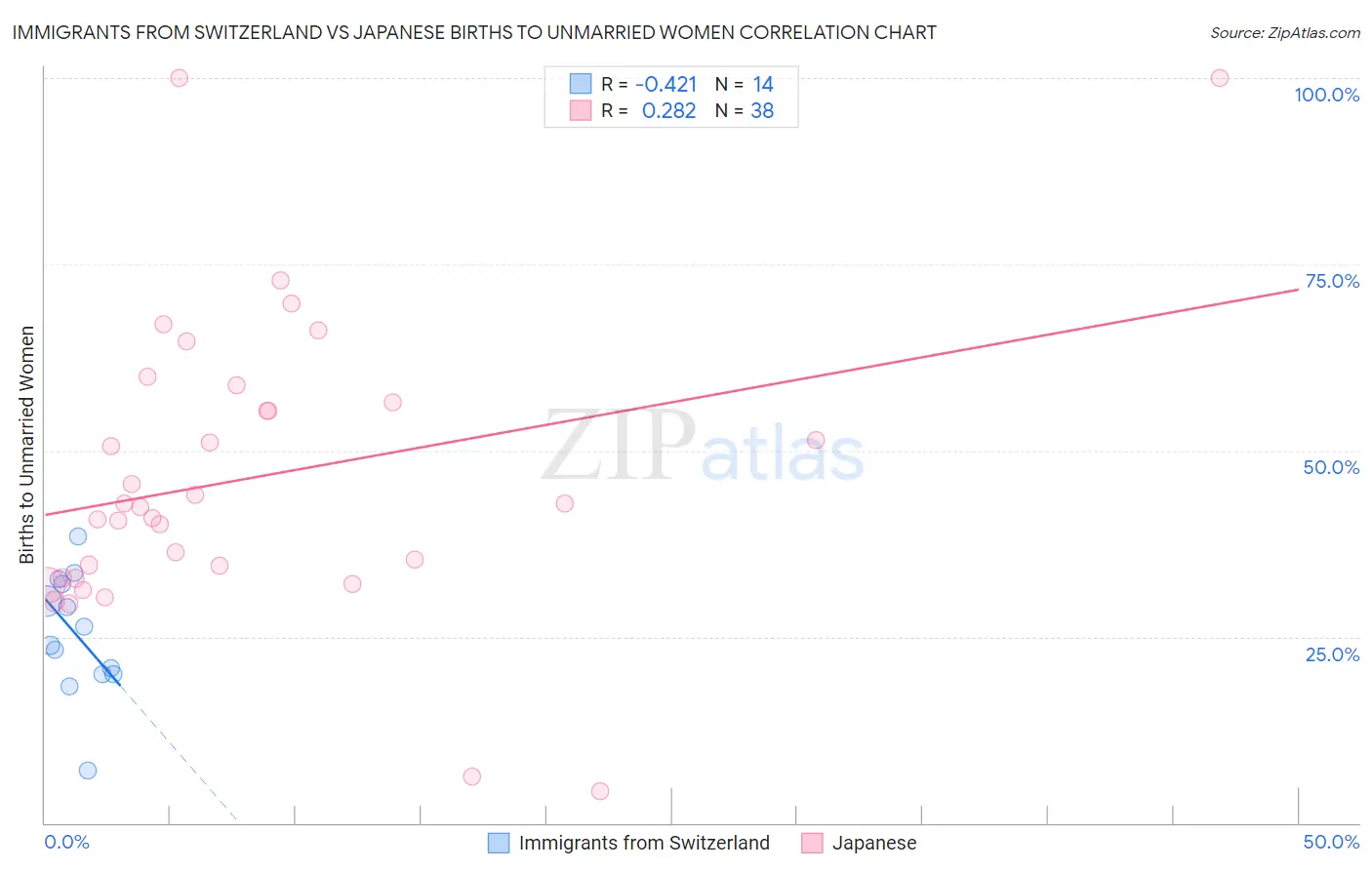 Immigrants from Switzerland vs Japanese Births to Unmarried Women