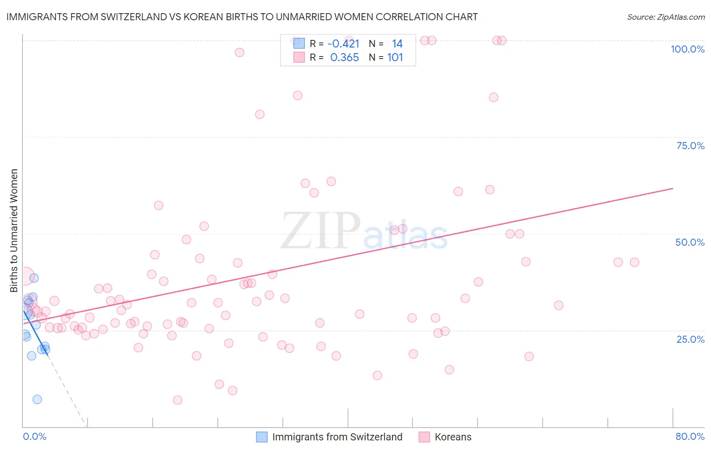 Immigrants from Switzerland vs Korean Births to Unmarried Women