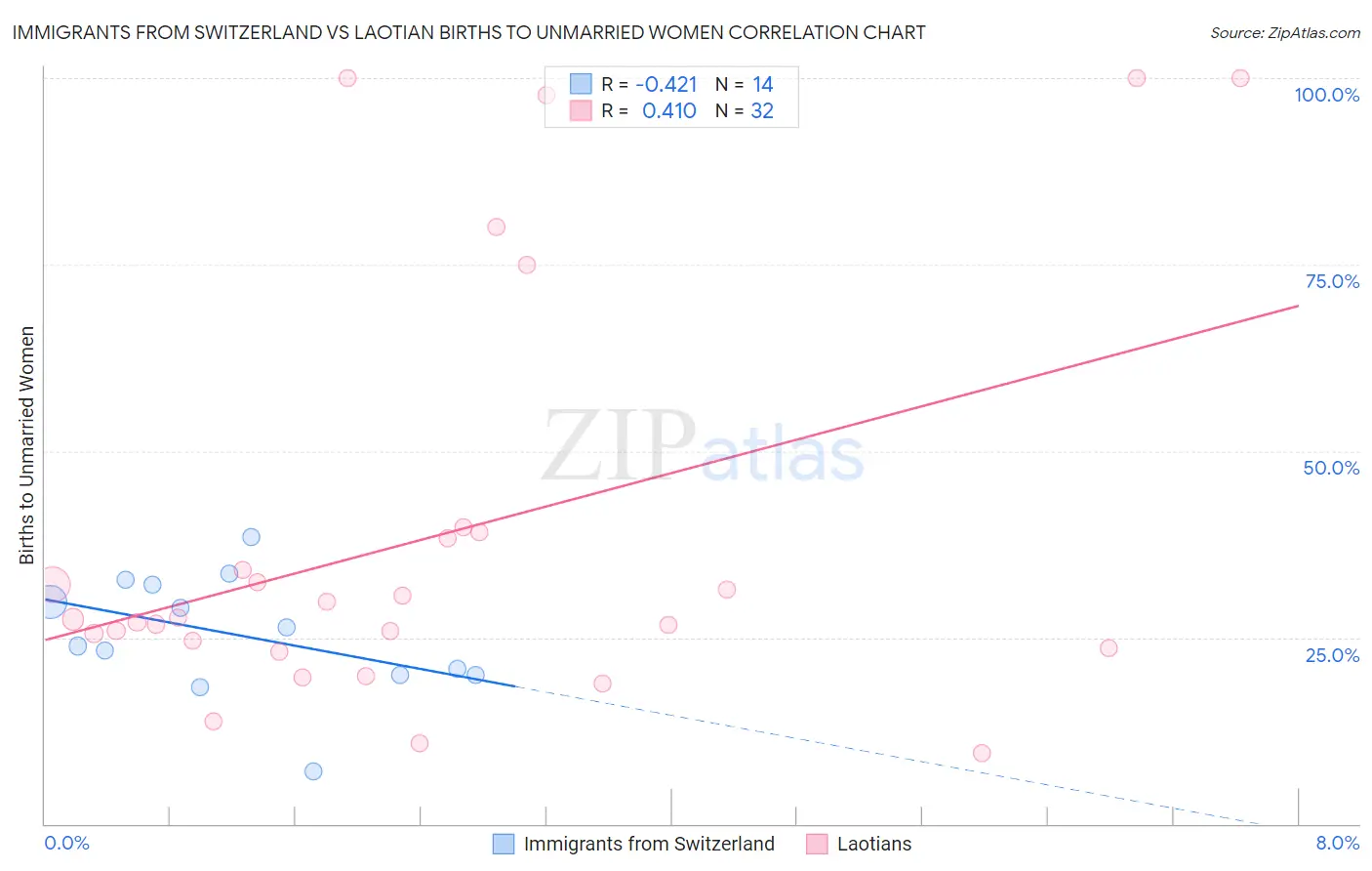 Immigrants from Switzerland vs Laotian Births to Unmarried Women