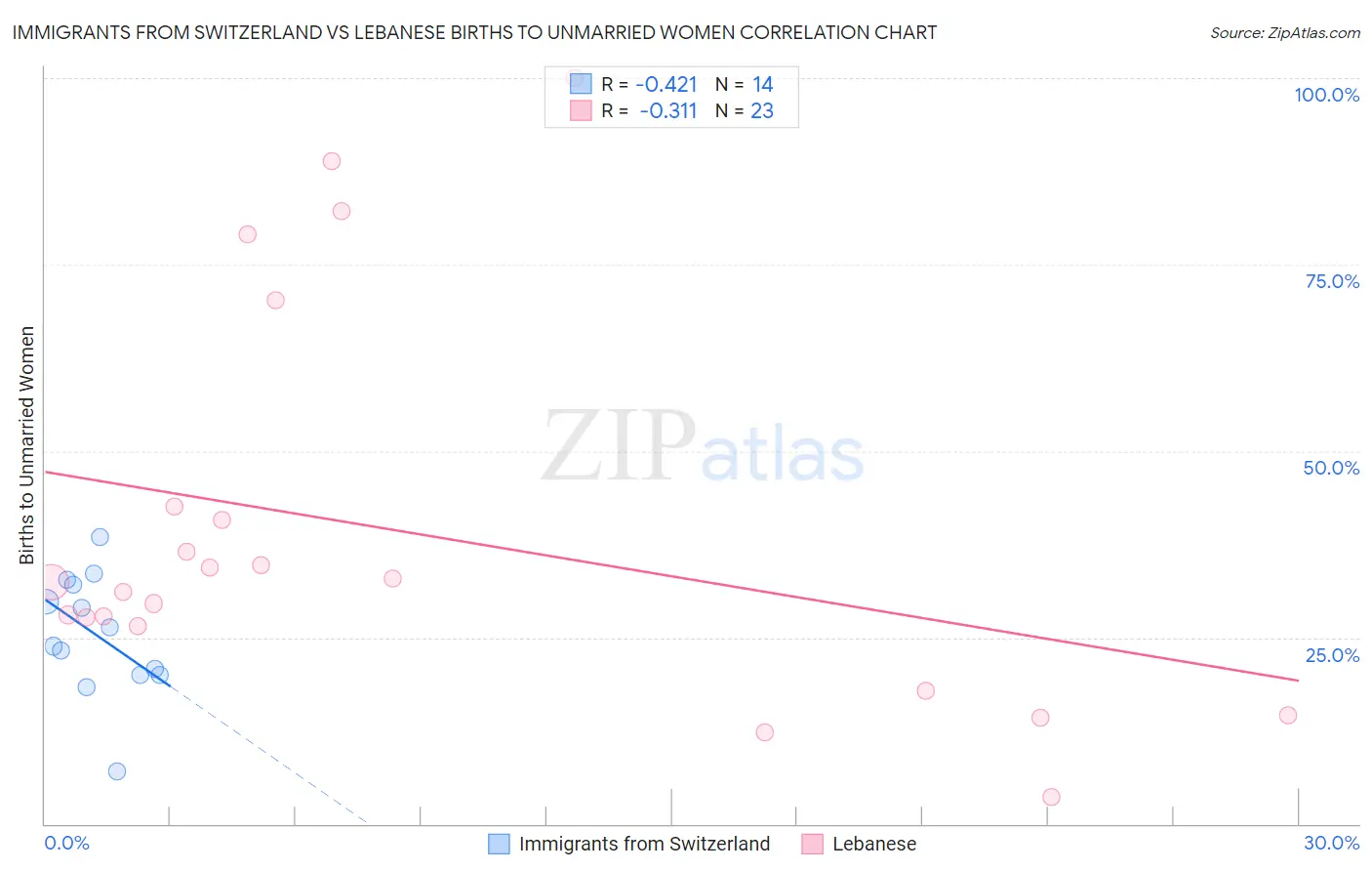 Immigrants from Switzerland vs Lebanese Births to Unmarried Women