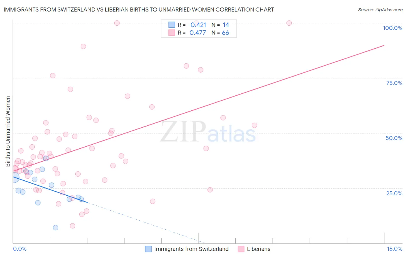 Immigrants from Switzerland vs Liberian Births to Unmarried Women